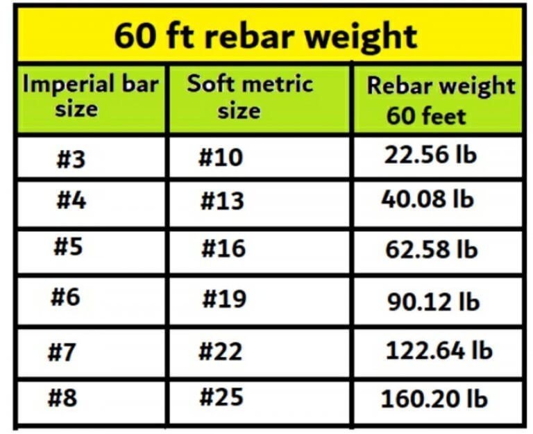 Number Rebar Weight Per Foot