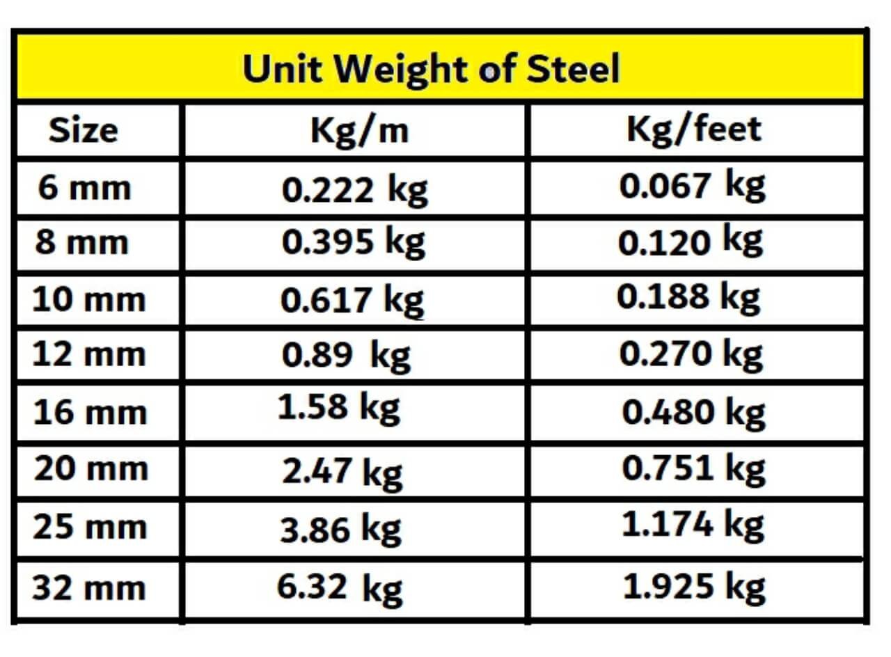 Steel weight and formula for unit weight of steel calculation Civil