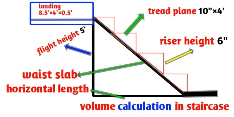 Concrete quantity calculation for staircase