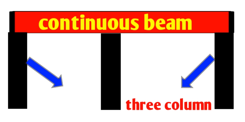 Types of RCC beam and load bearing structure.