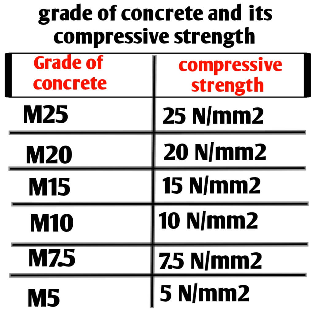 different grade of concrete and their compressive strength in N/mm2.