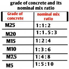 m20 m25 aggregate civilsir