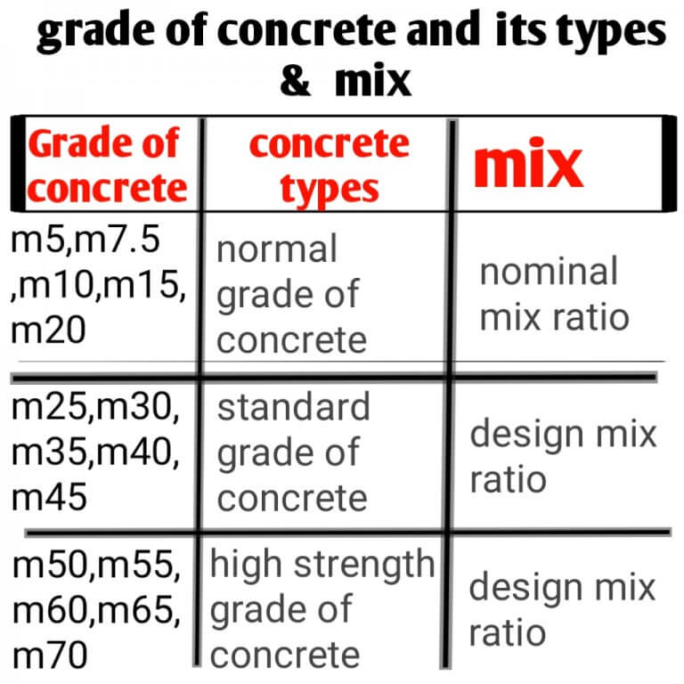 Concrete mix ratio Table | concrete grade types - Civil Sir