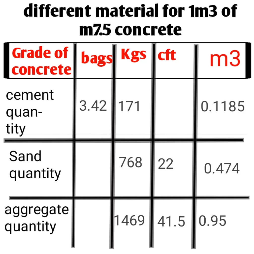 cement quantity in bags and kg and aggregate and sand quantity in cubic metre,cubic feet and kg of m7.5 concrete