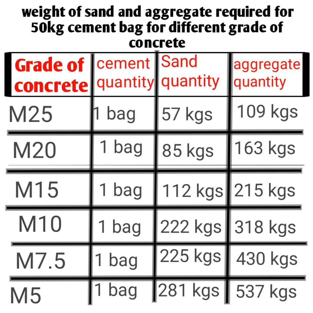 weight of sand and aggregate required for 50 kg cement bag for different concrete grade