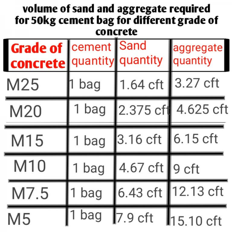 How much cement, sand & aggregate required for M25,M20,M15,M10 & M7.5