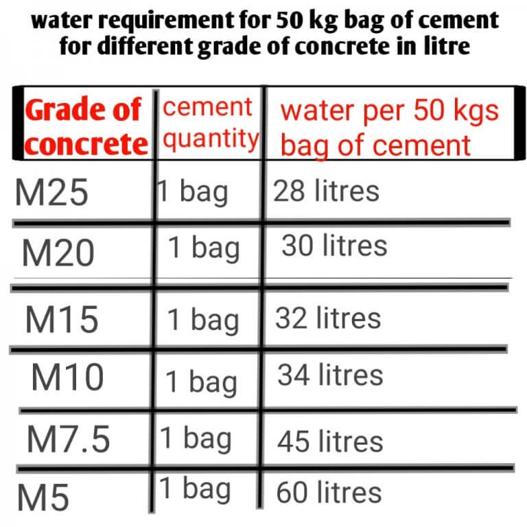 How much cement, sand & aggregate required for M25,M20,M15,M10 & M7.5 ...