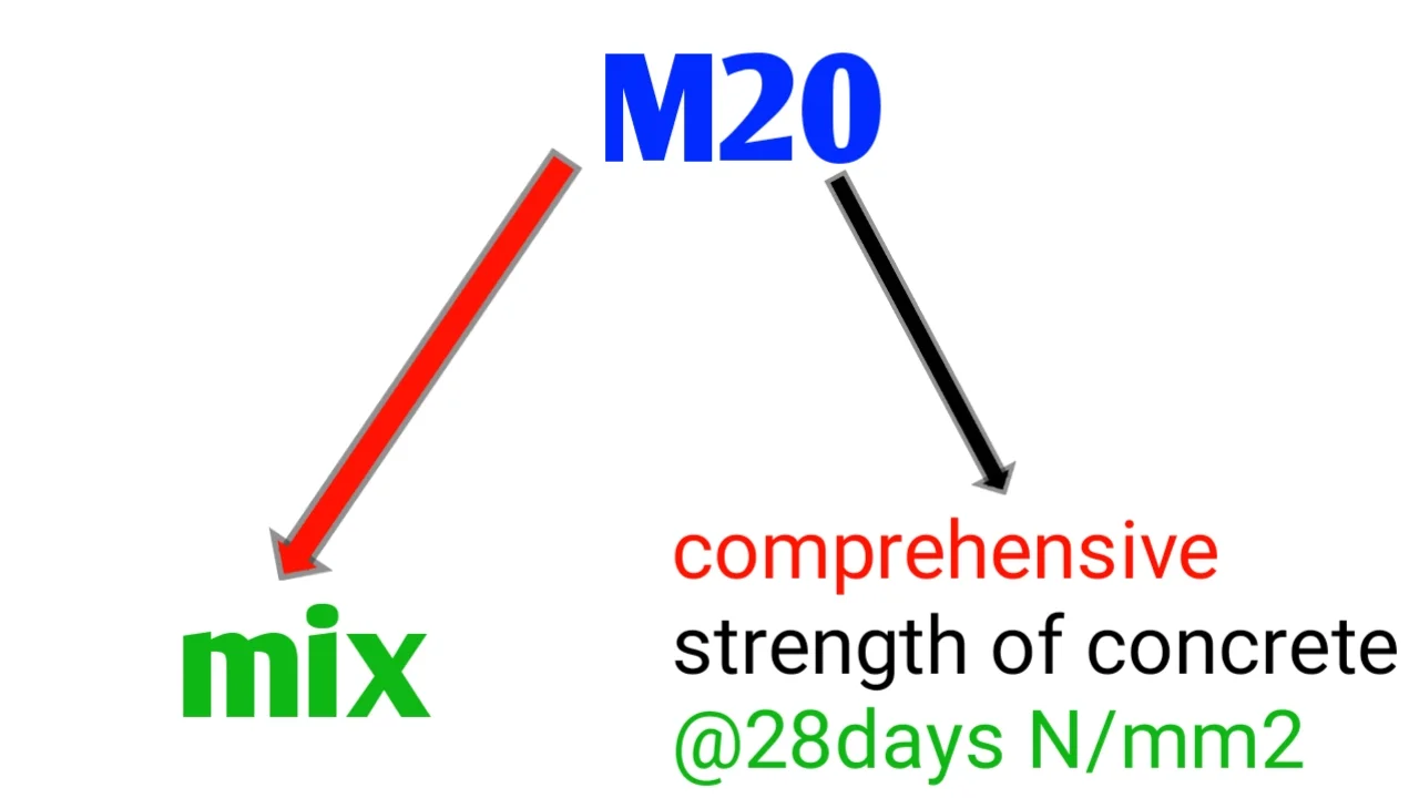 Types of concrete grade and their ratio
