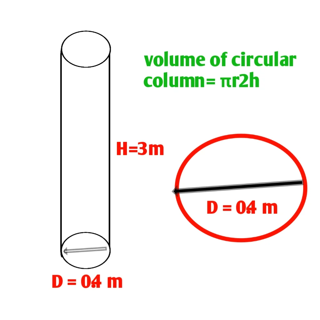 concrete quantity calculation for circular column