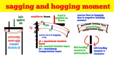 What is sagging and hogging bending moment