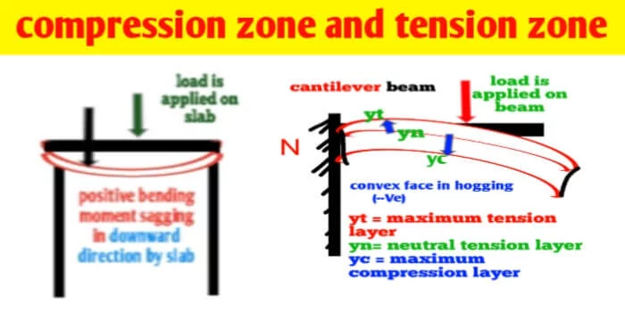 What is the tension and compression zone in beam