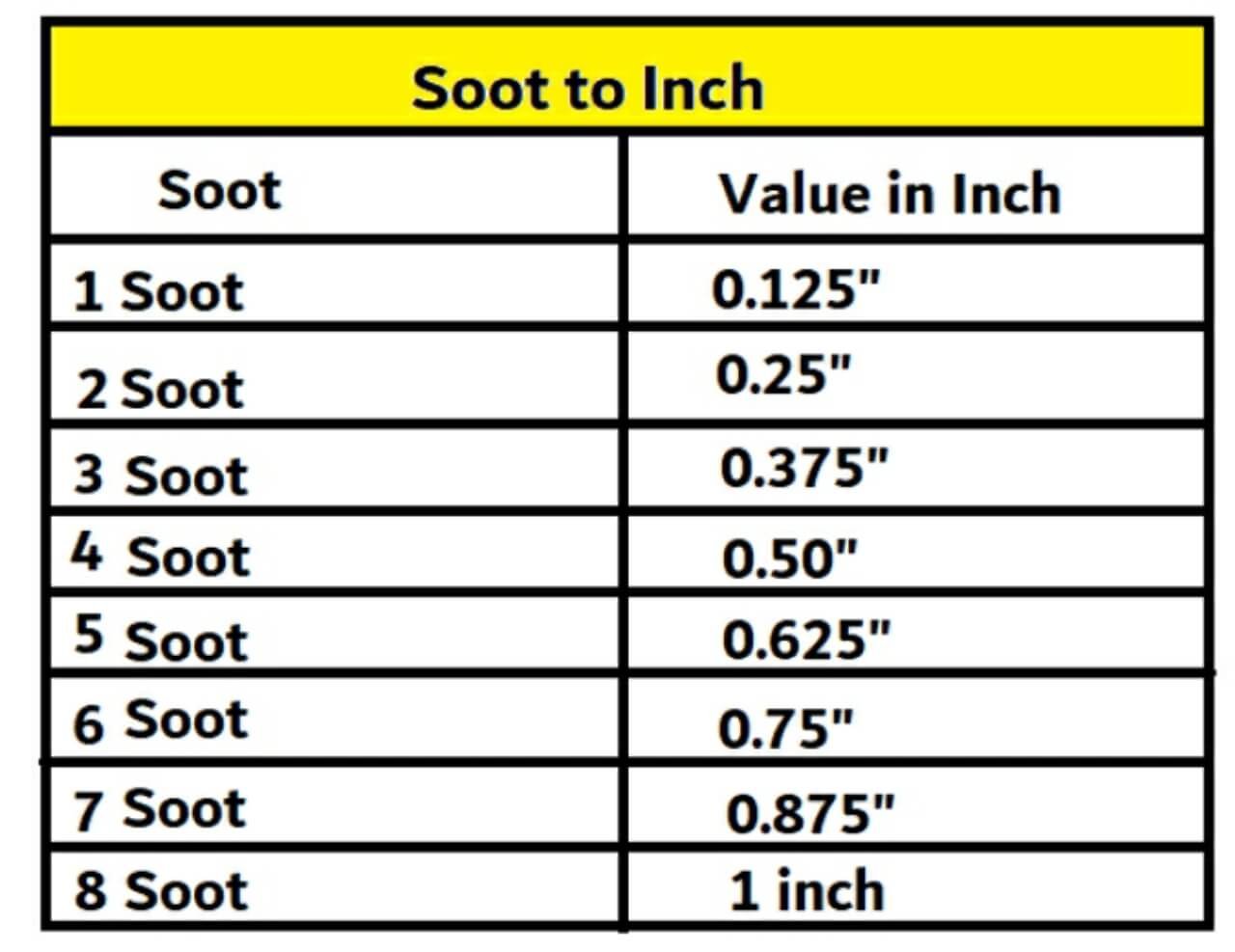 Soot to inch