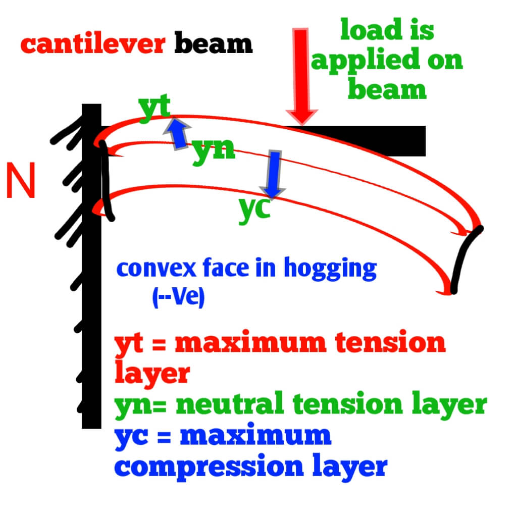 Bending moment definition equation Calculation and diagram