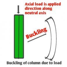 What Is Difference Between Bending And Buckling - Civil Sir