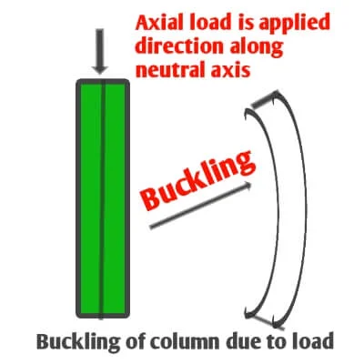 What is difference between bending and buckling