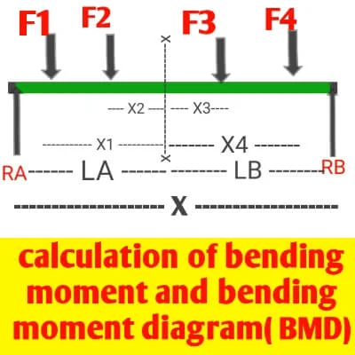 Bending moment definition equation Calculation and diagram