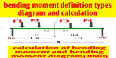 Bending moment definition equation Calculation and diagram