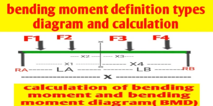 Bending moment definition equation Calculation and diagram
