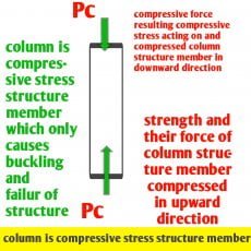 Compressive and tensile stresses in structural members - Civil Sir