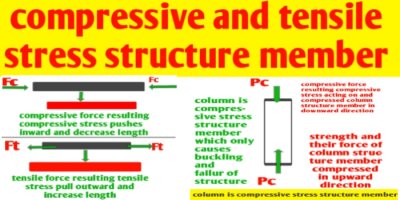Compressive and tensile stresses in structural members