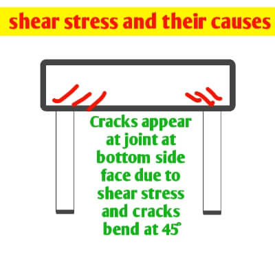 shear cracks developed due to shear stress in concrete beam