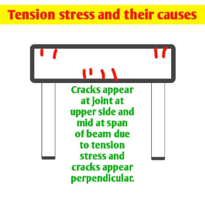 Flexural or tensile cracks developed due to tensile stress