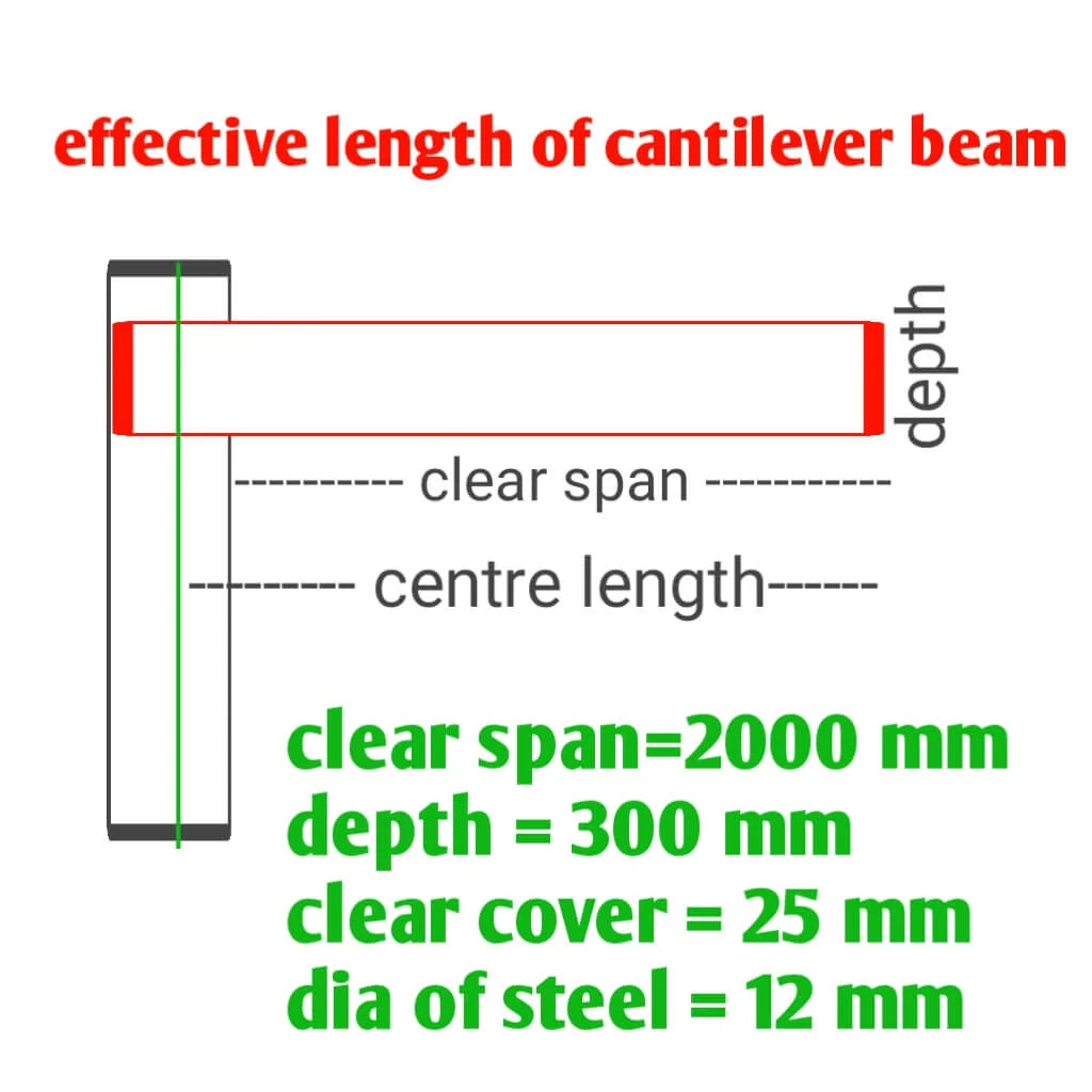 Determination of effective length of cantilever beam