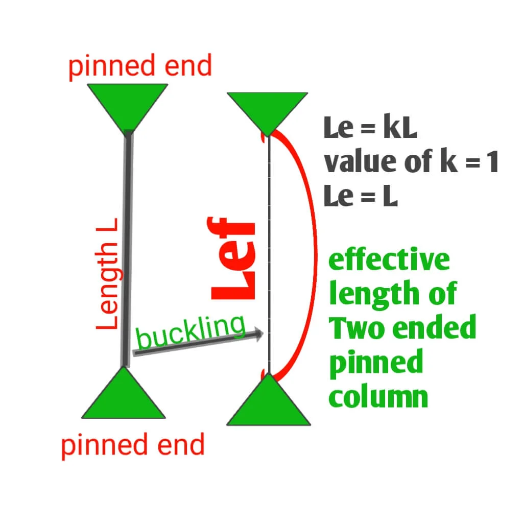 Effective length of both end is pinned or hinged column