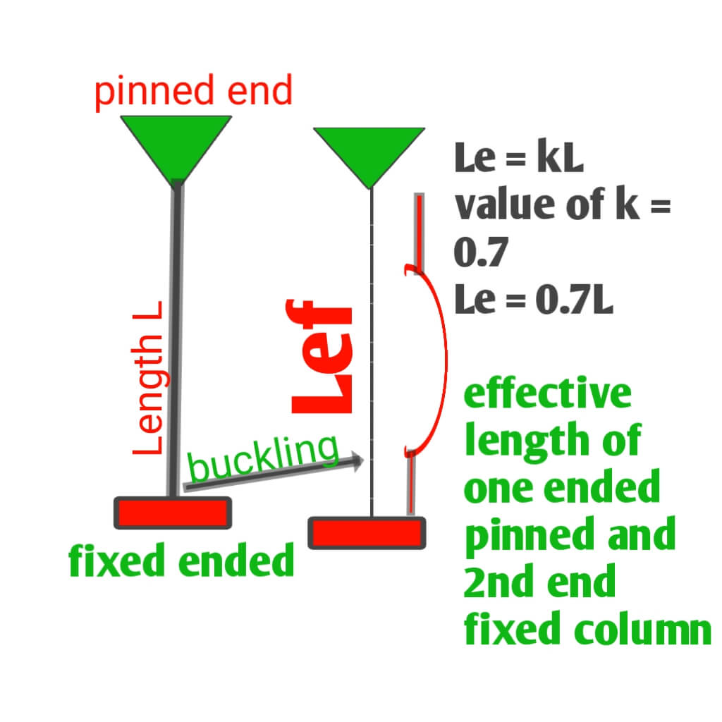 effective length of one end fixed and second end pinned column