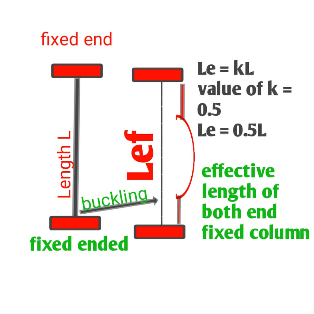 effective length of both fixed ended column