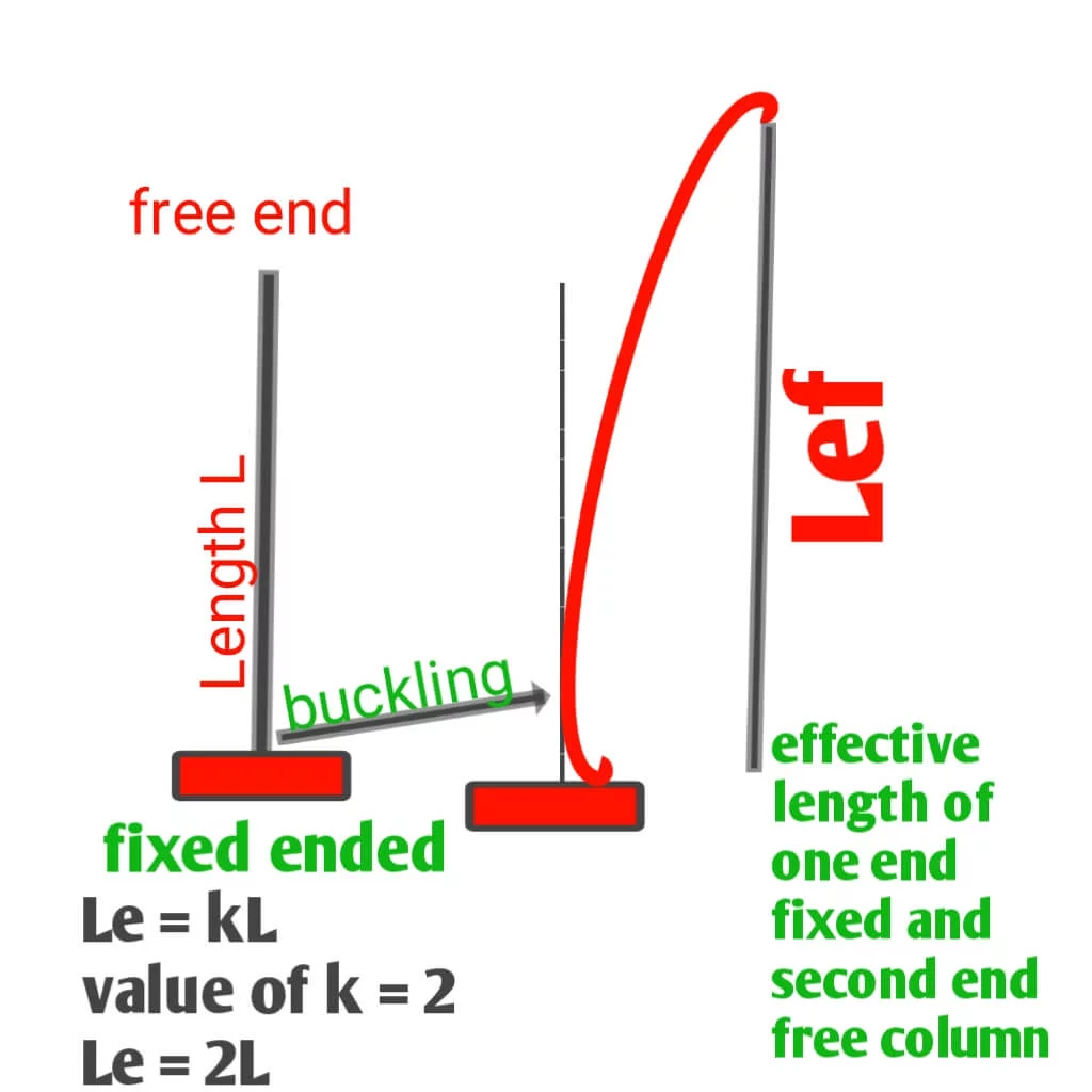 effective length of one end fixed and second end free