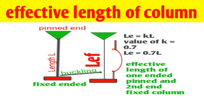Determination of effective length of column