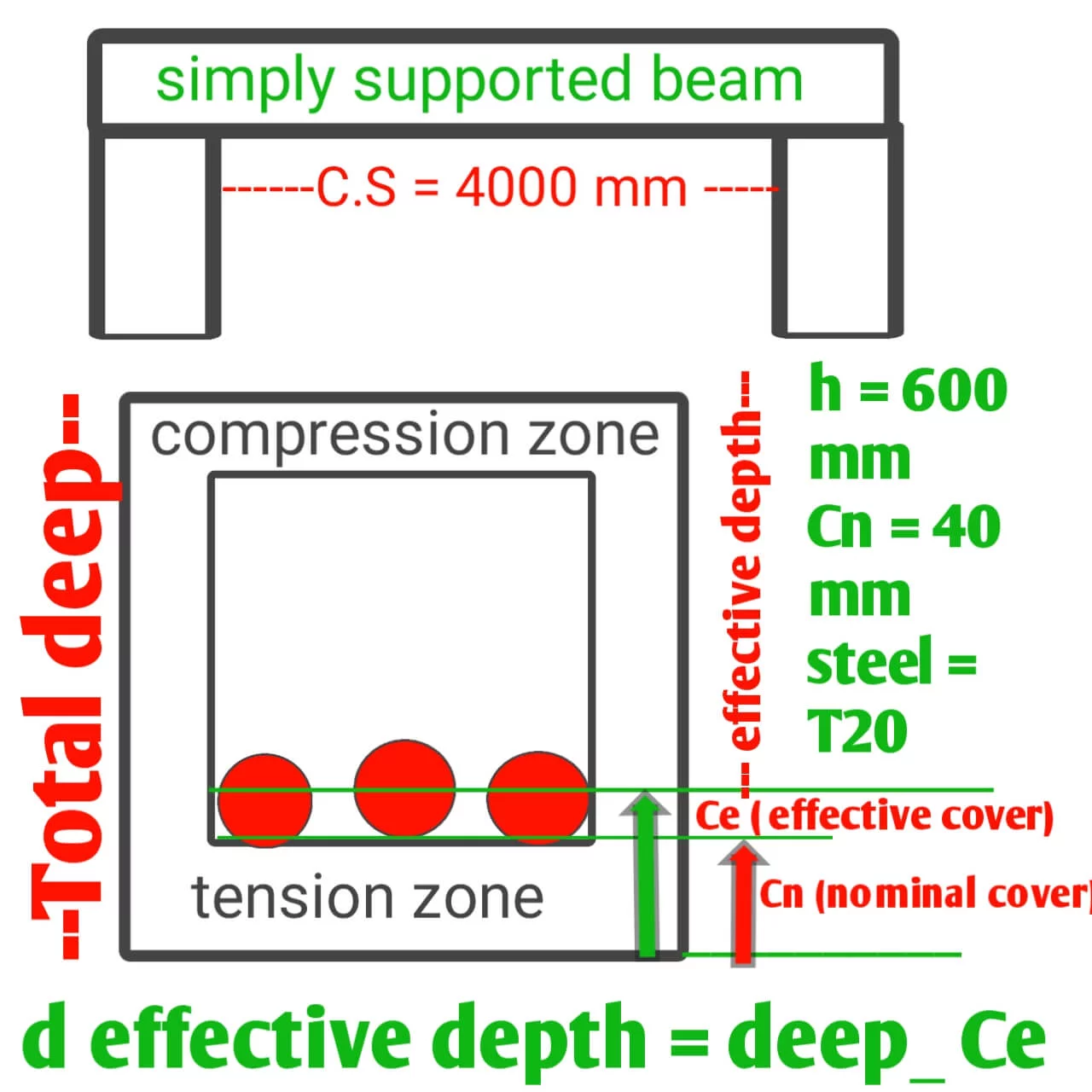 How to calculate effective depth of simply supported beam