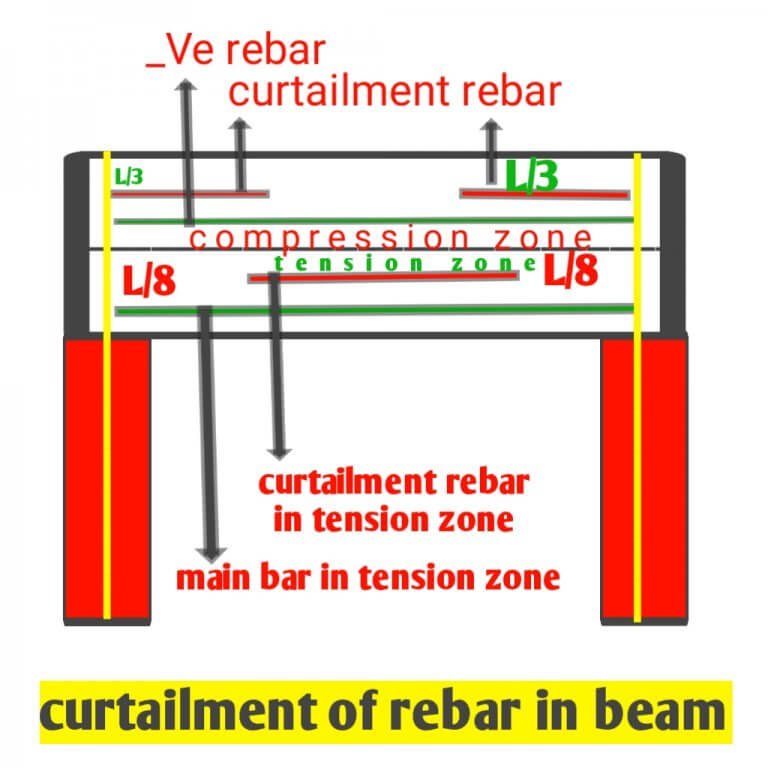 what-is-curtailment-of-reinforcement-in-beam-civil-sir