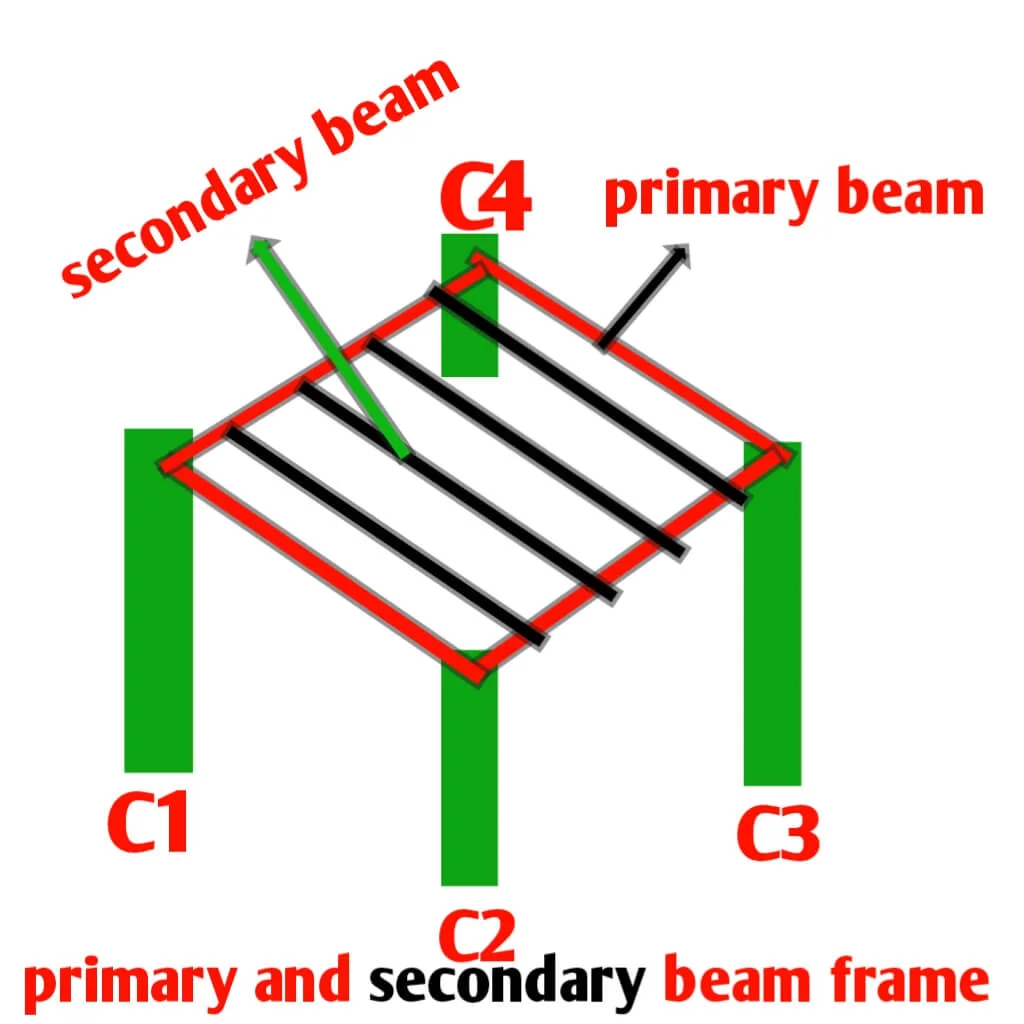 What is difference between primary beam and secondary beam