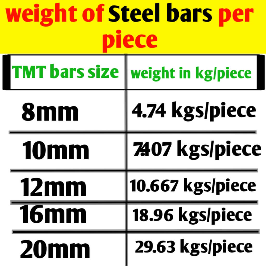 Weight of Steel bars per piece