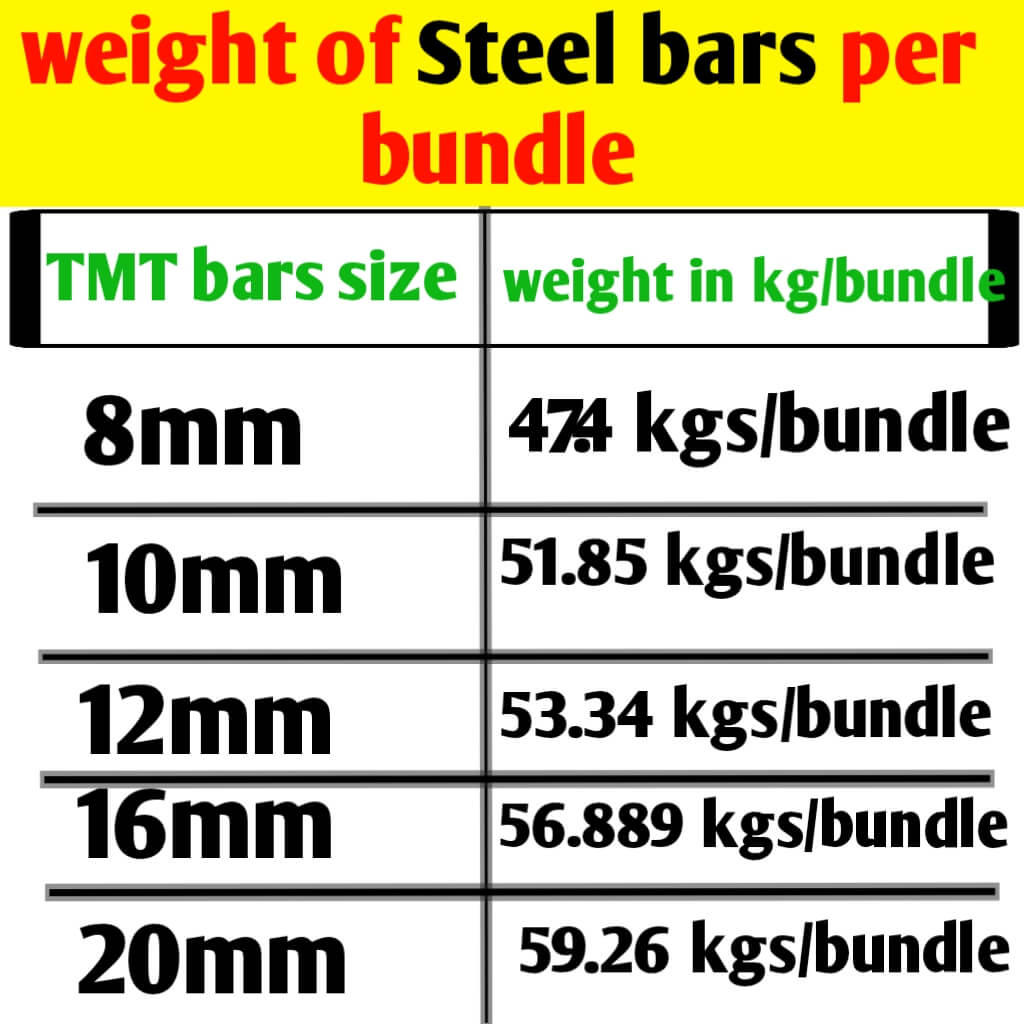 Weight of Steel bars per bundle