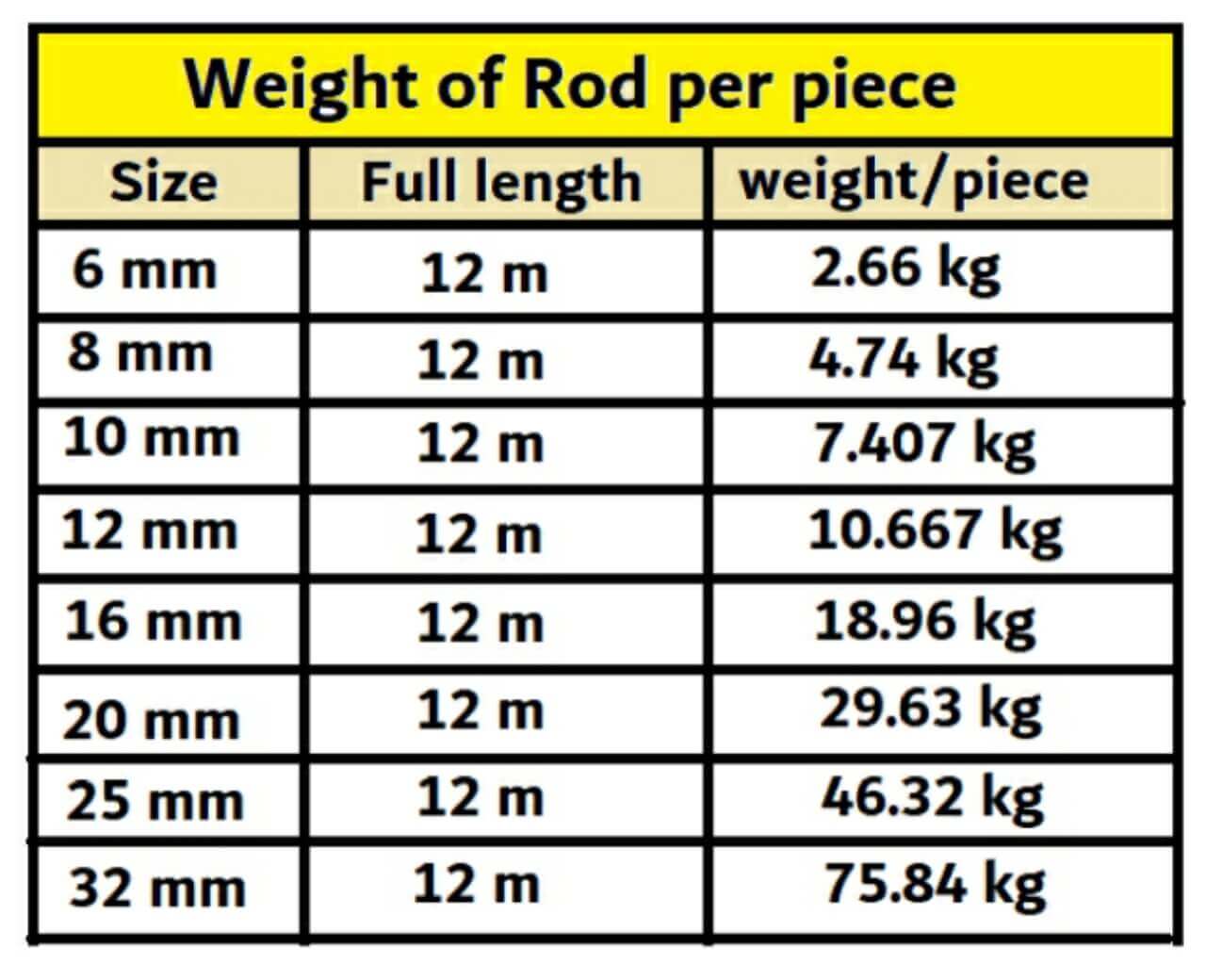 Steel rod weight per piece (6mm, 8mm, 10mm, 12mm, 16mm & 20mm)