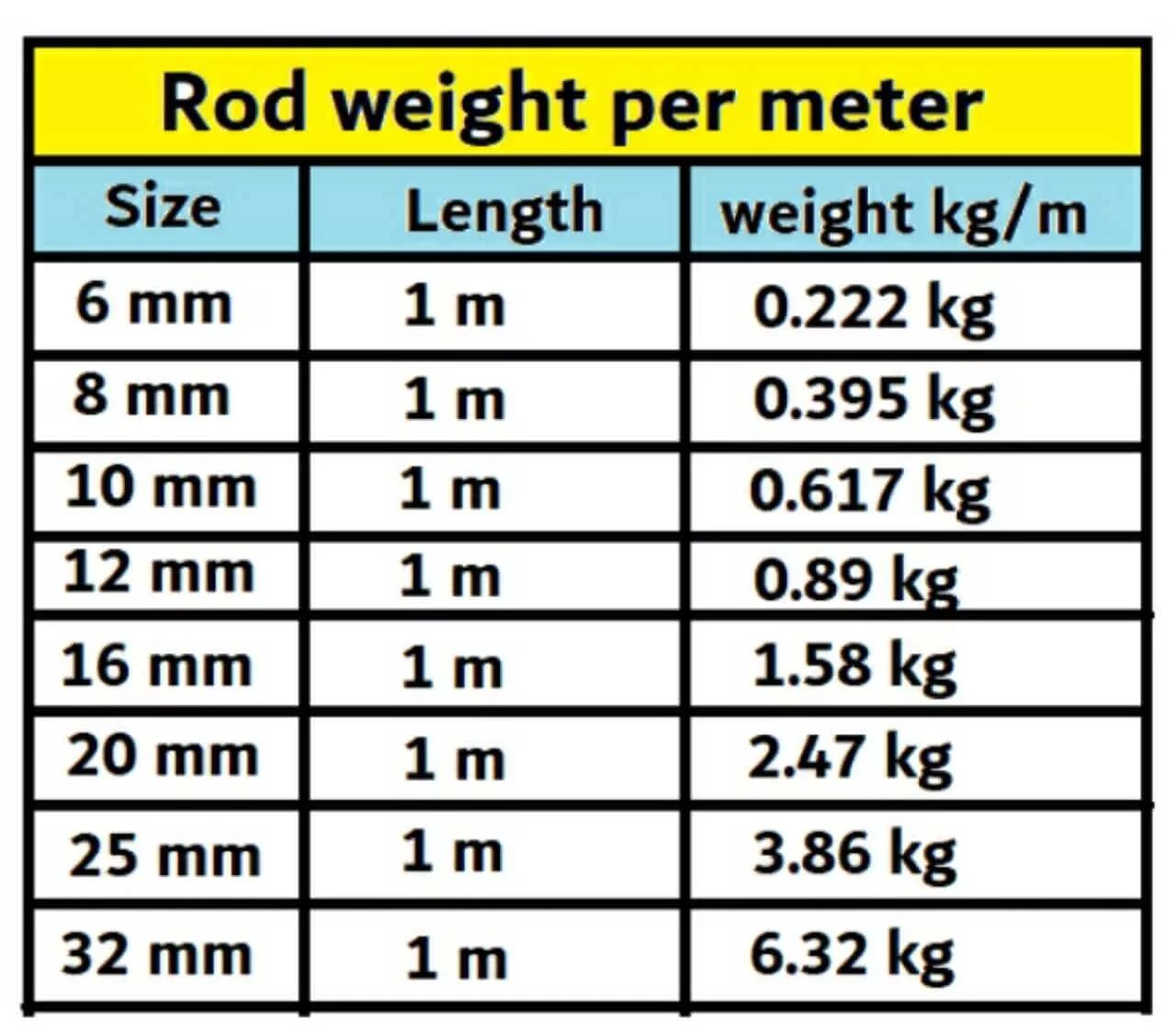 Steel rod weight per meter (6mm, 8mm, 10mm, 12mm, 16mm & 20mm)