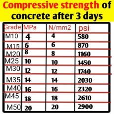 Compressive strength of concrete - cube test procedure & result at 7 ...