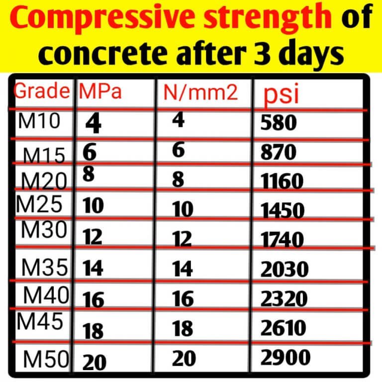 compressive-strength-of-concrete-cube-test-procedure-result-at-7