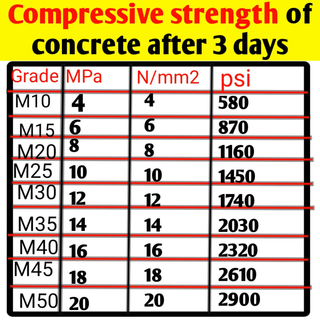 Compressive strength of different grade concrete at 3 days