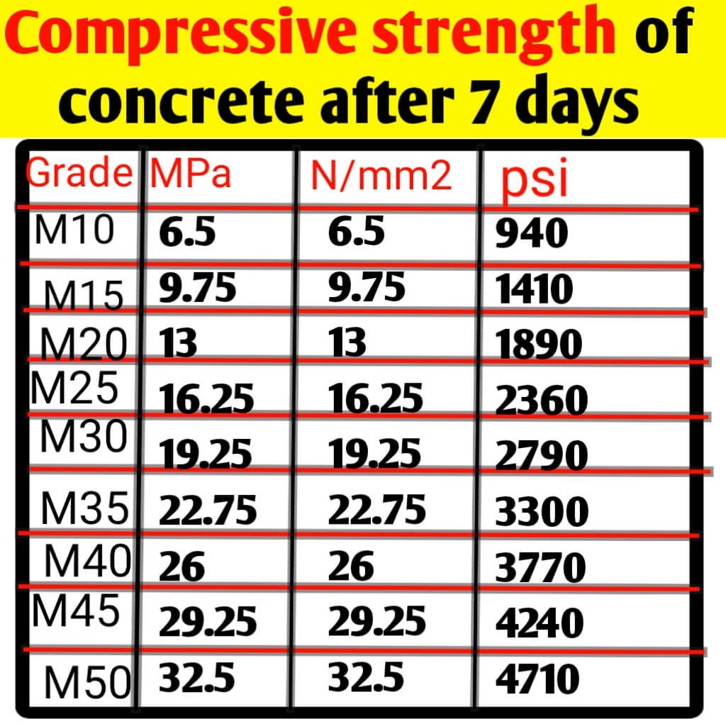 Compressive strength of different grade concrete at 7 days