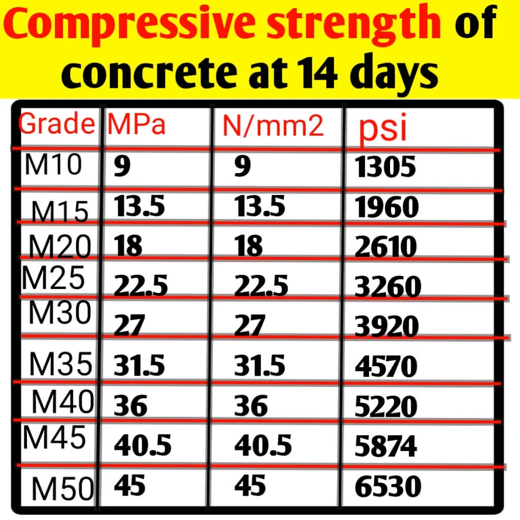 Compressive strength of different grade concrete at 14 days