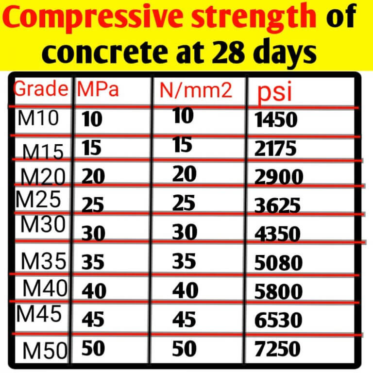 flexture strengh to compressive strenght ratio of m25