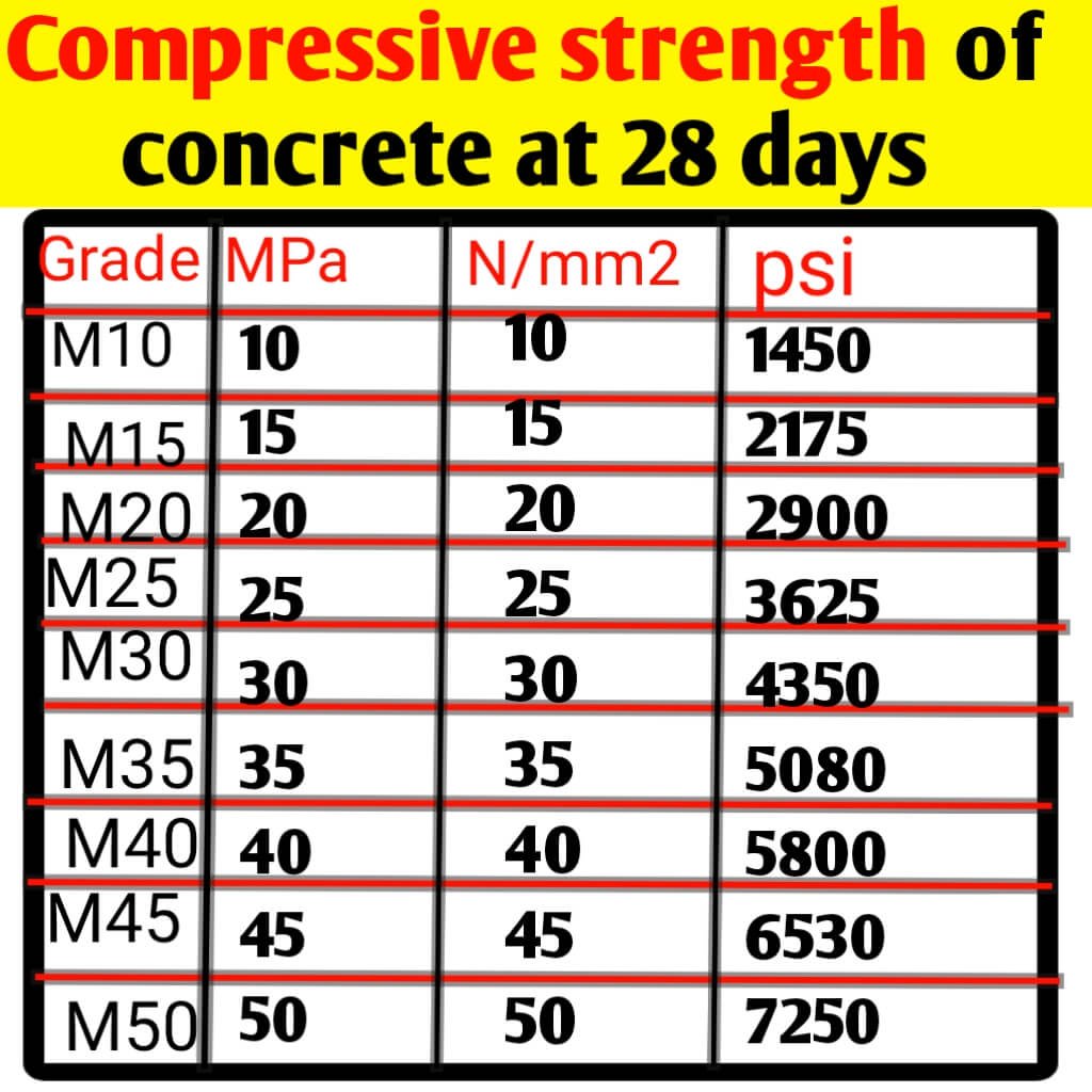 Compressive strength of different grade concrete at 28 days