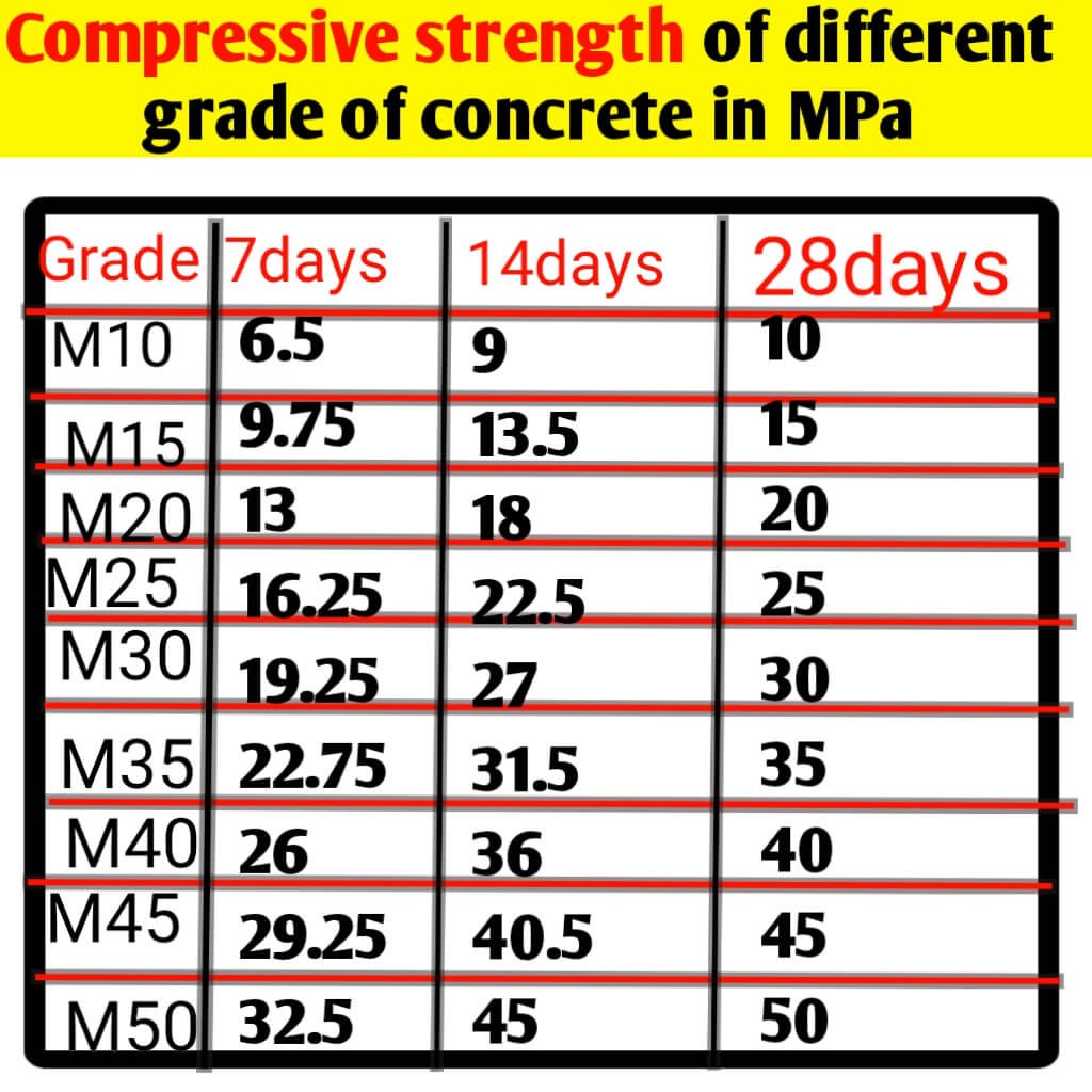 Maximum Compressive Strength Of Concrete In N mm2 Lacmymages