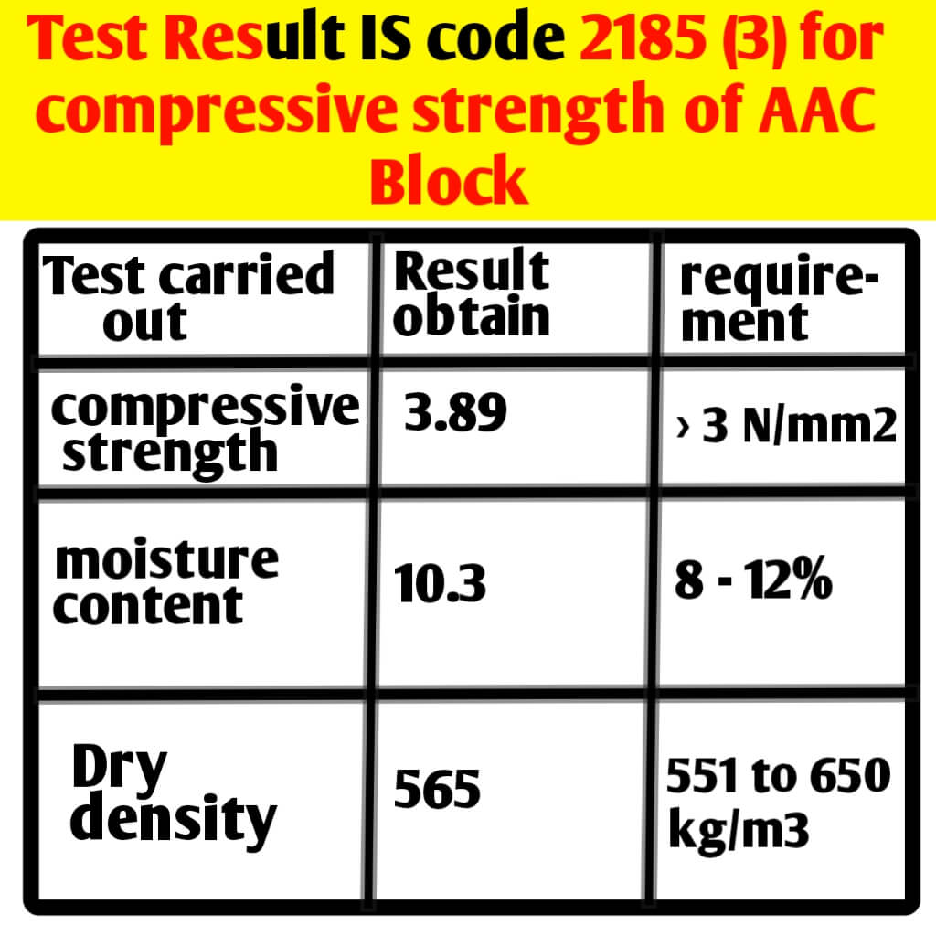 IS code 2185 (3): this is code describe about calculation of dry density & compressive strength of AAC Block