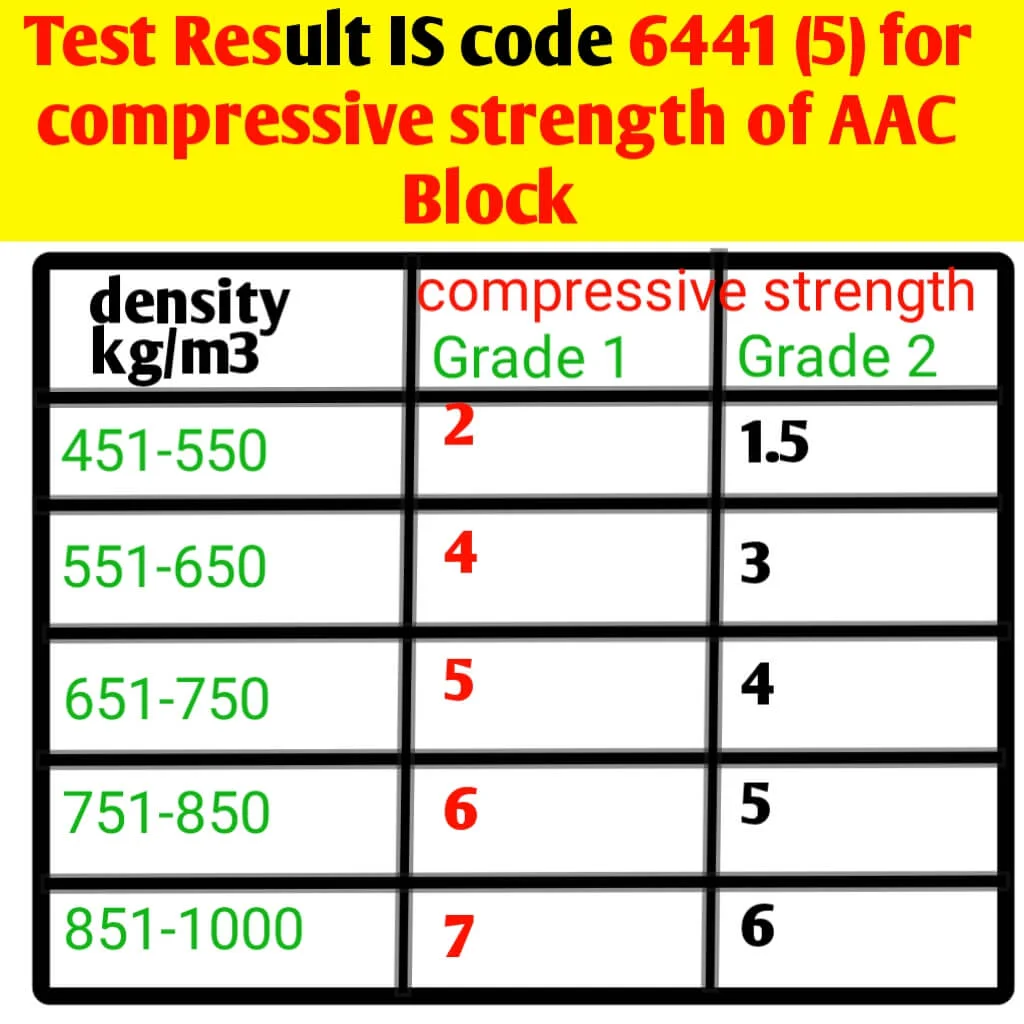 dry density and compressive strength