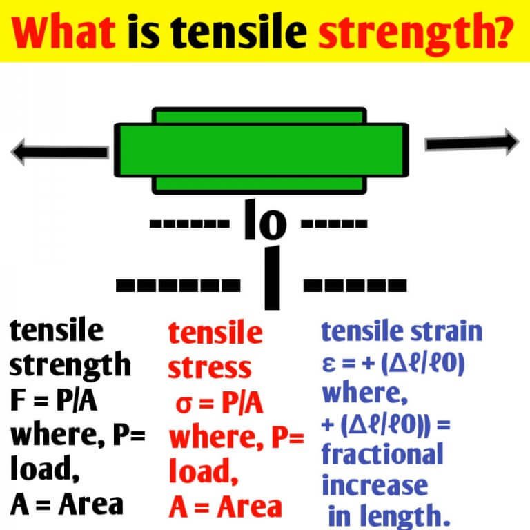 Compressive Strength Vs Tensile Strength | Stress & Strain - Civil Sir